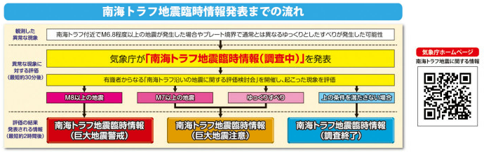 南海トラフ地震臨時情報発表までの流れ