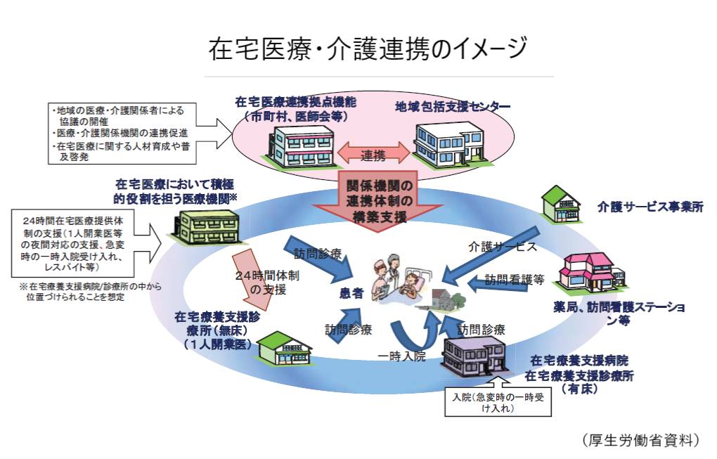 在宅医療・介護イメージ図