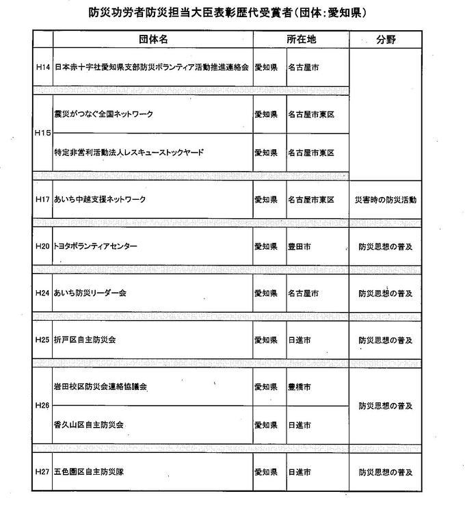 防災功労者防災担当大臣表彰 歴代受賞者一覧表の画像