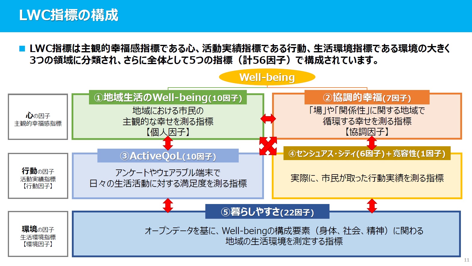 地域幸福度指標の構成