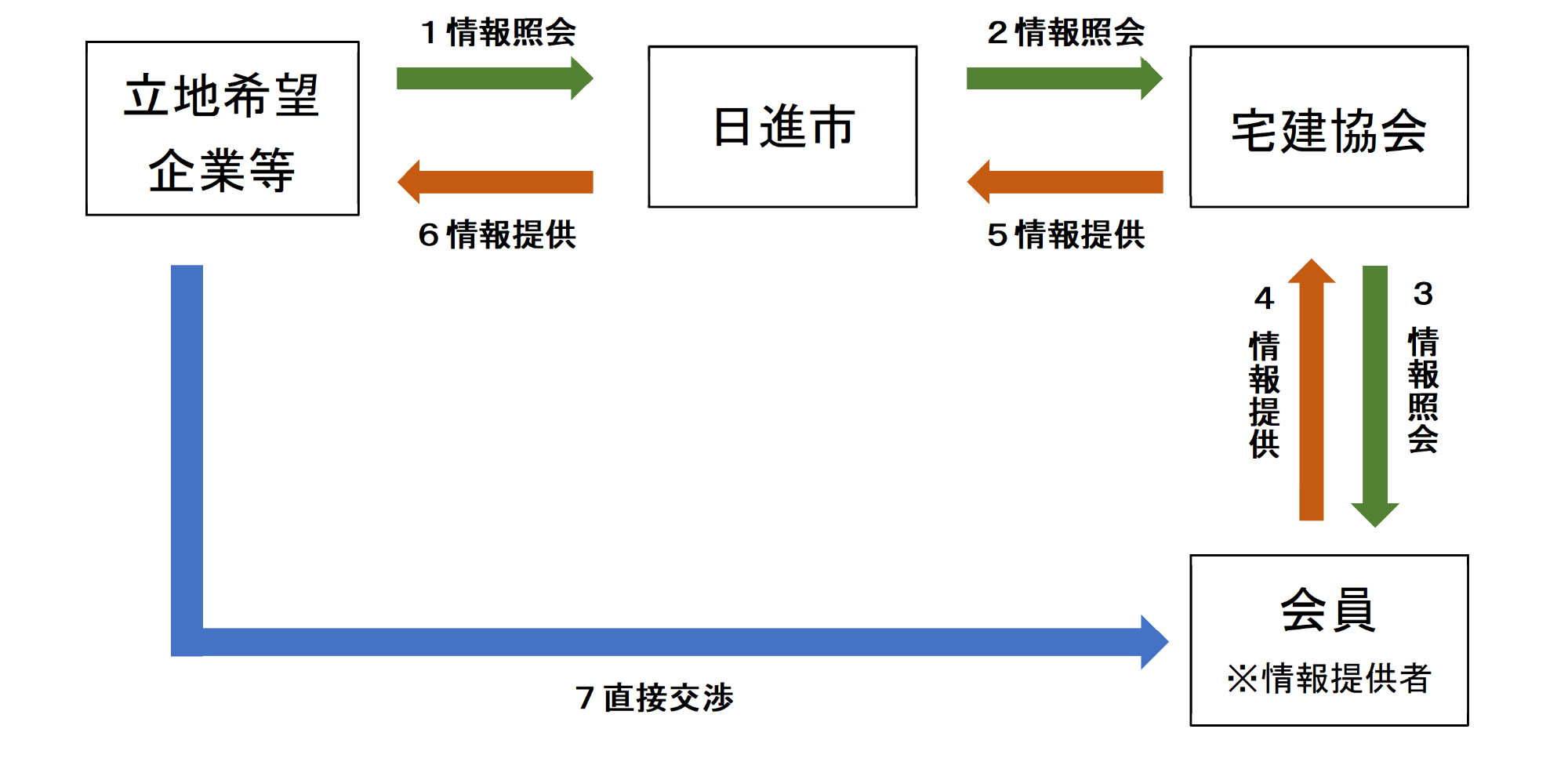 事業用地等マッチング事業フロー