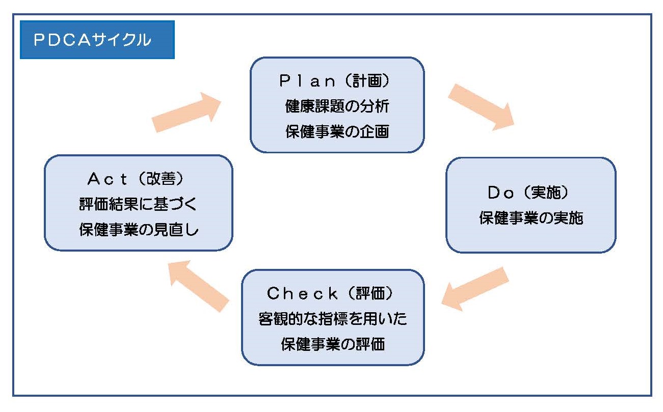 PDCAサイクル