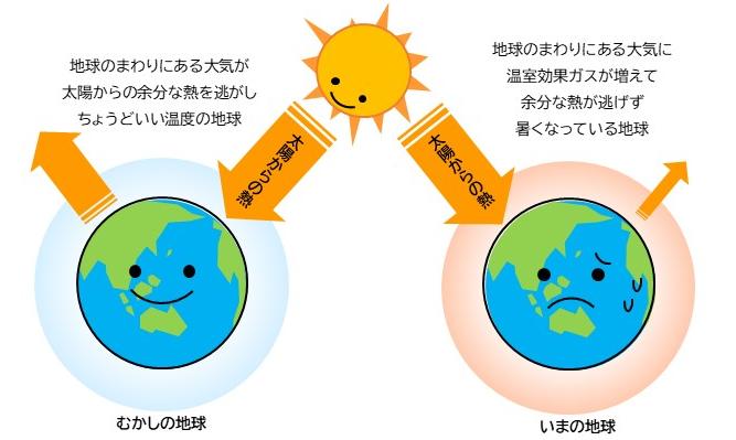 地球温暖化のメカニズム