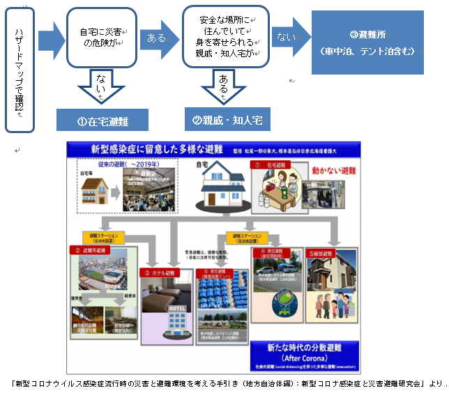 分散避難の検討