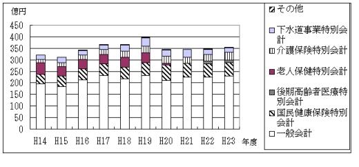 最近10年間の予算額の推移の棒グラフ