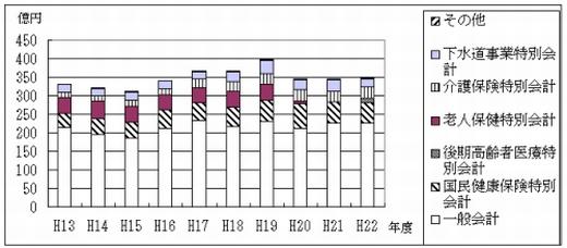 最近10年間の予算額の推移の棒グラフ