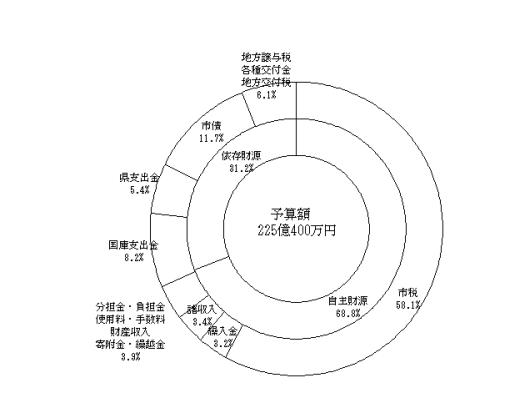 歳入予算額構成比の円グラフ