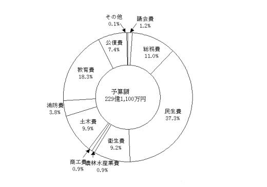 歳出予算額構成比の円グラフ