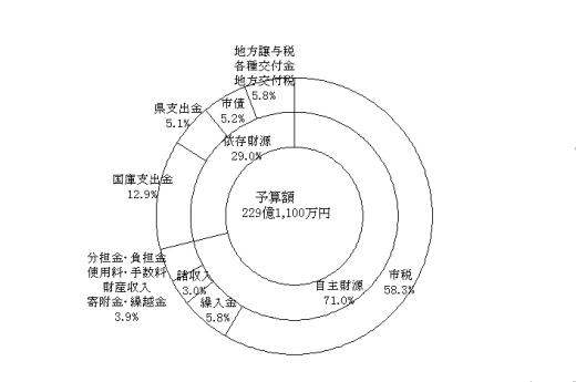歳入予算額構成比の円グラフ