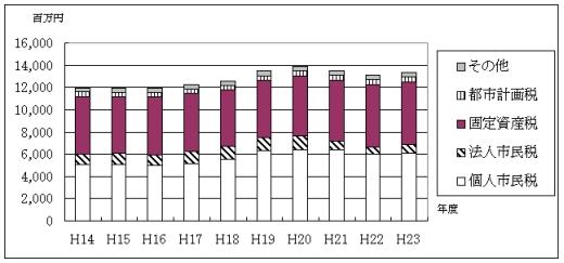 最近10年間の市税の当初予算計上額の推移の棒グラフ