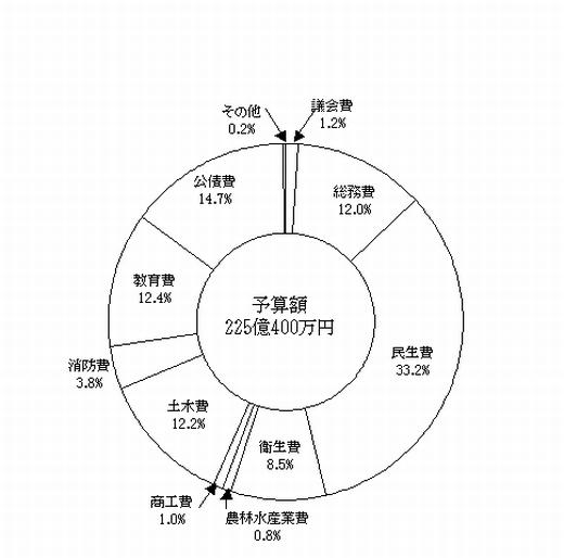 歳出予算額構成比の円グラフ