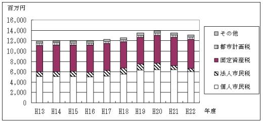 最近10年間の市税の当初予算計上額の推移の棒グラフ