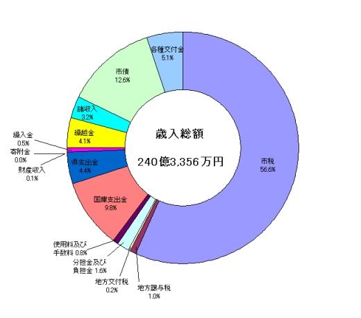平成21年度 一般会計歳入／日進市