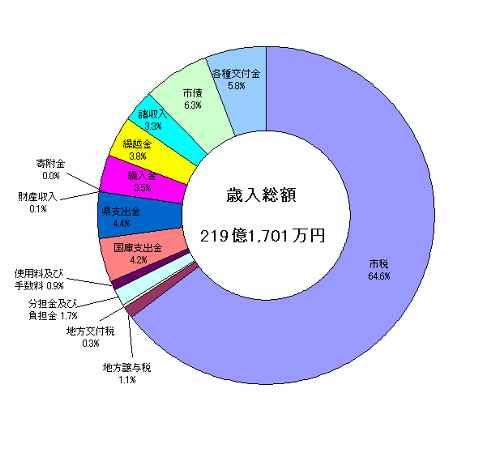 歳入総額の円グラフの画像