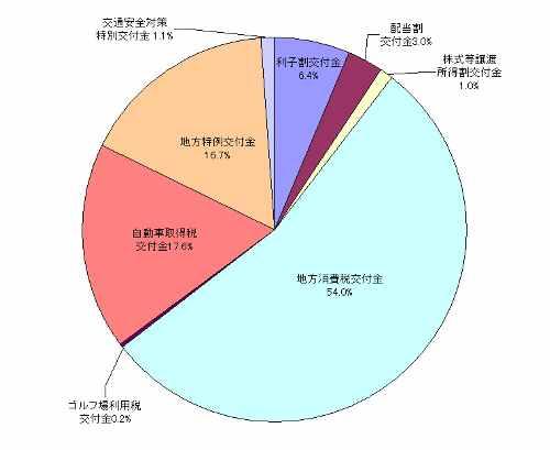 交付金総額の円グラフの画像