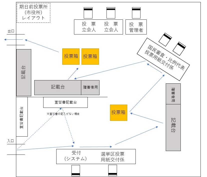 期日前投票所レイアウト