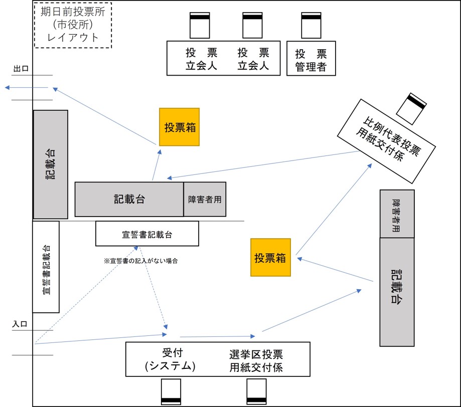 期日前投票所(市役所)レイアウト