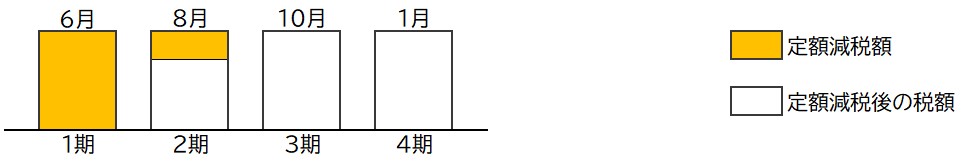 普通徴収定額減税