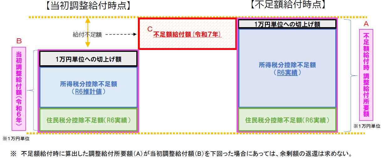 不足額