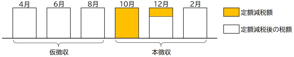 年金特徴定額減税