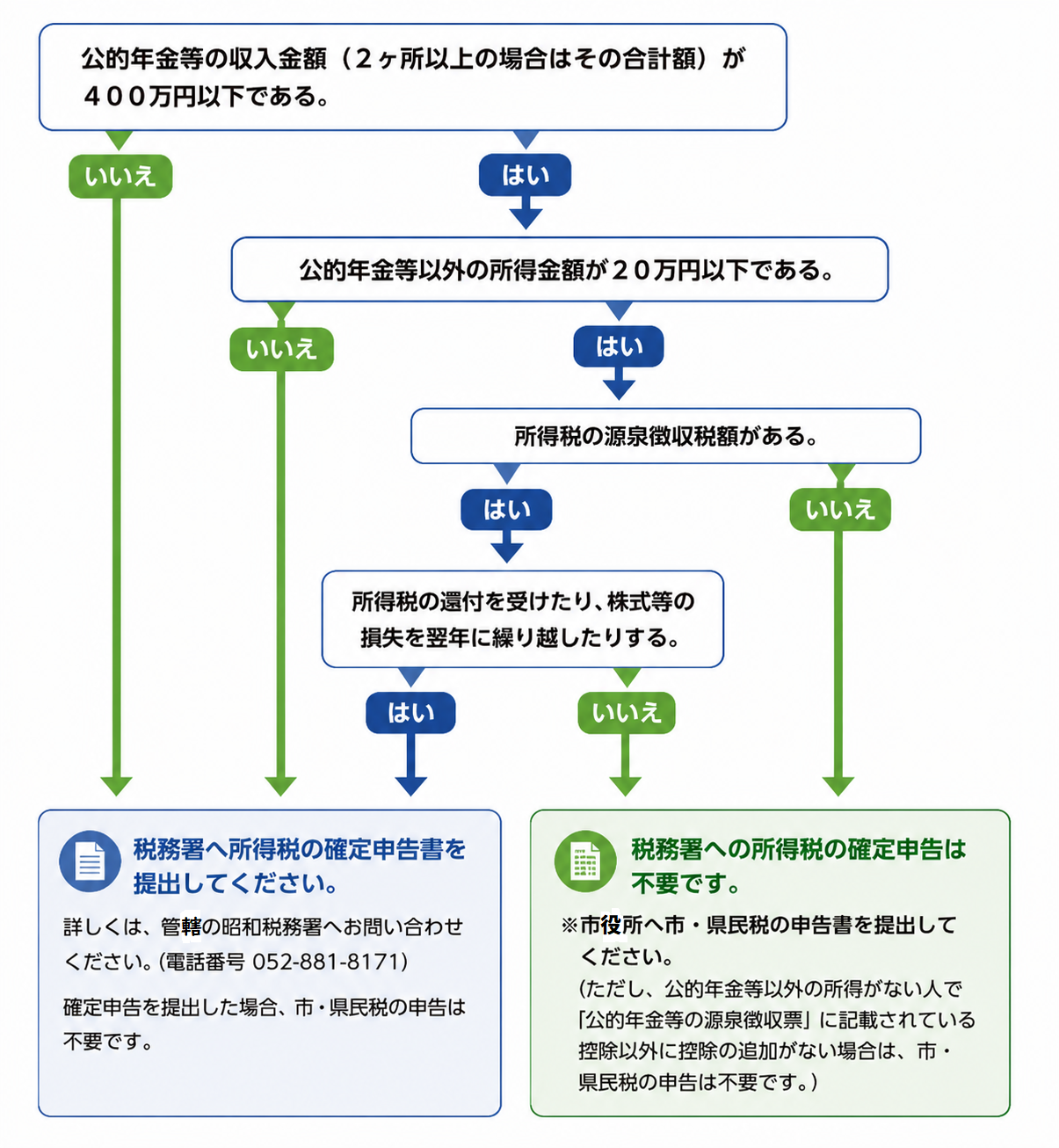 年金所得者の申告確認フローチャートイラスト