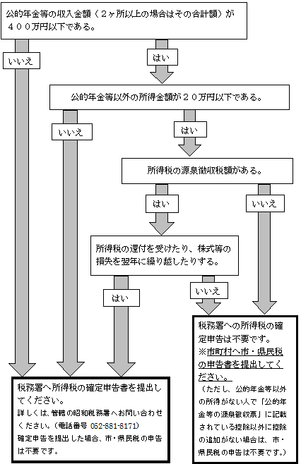 年金所得者の申告確認フローチャートイラスト