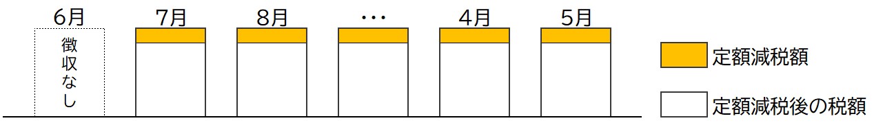 給与特別徴収