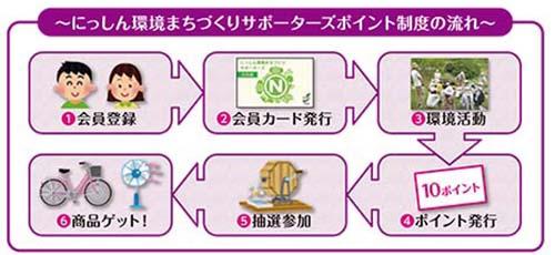 環境まちづくりサポーター制度の流れのイラスト