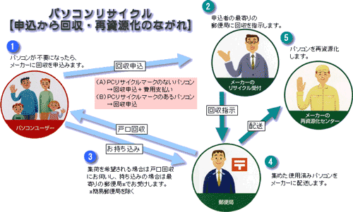 パソコンリサイクル(申し込みから回収・再資源化のながれ)の図