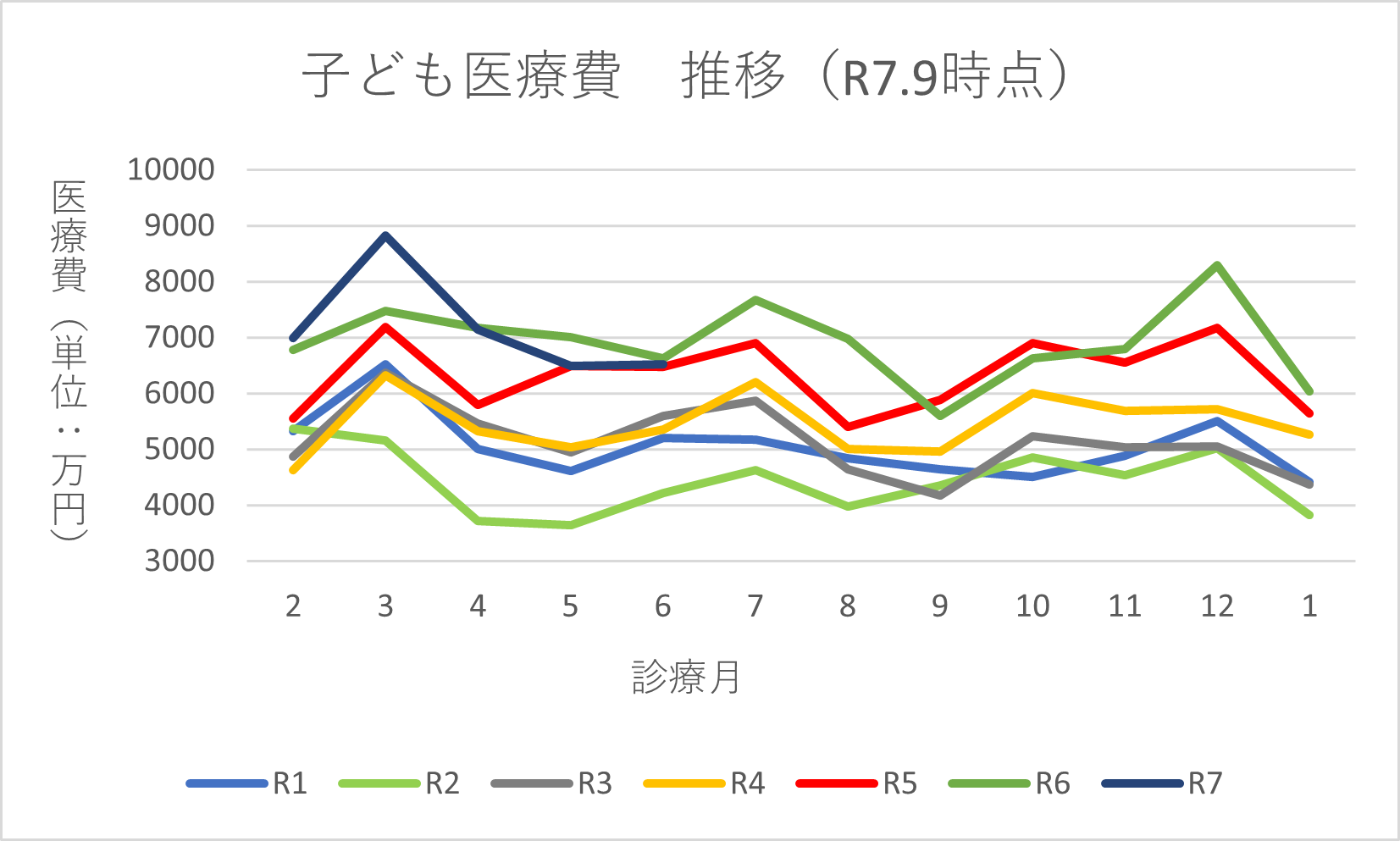 子ども医療費の推移の折れ線グラフ