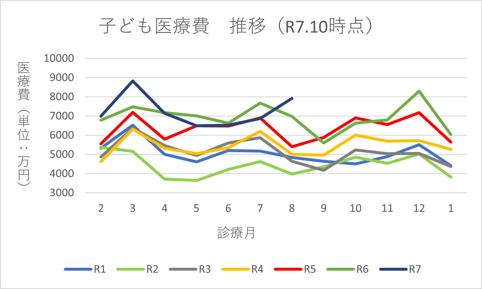 子ども医療費の推移の折れ線グラフ