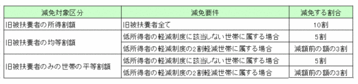 被扶養者の扱いについての説明表