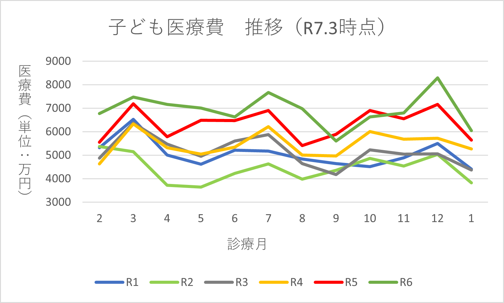 子ども医療費の推移