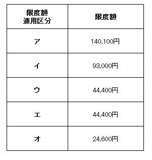 多数該当時の適用区分表