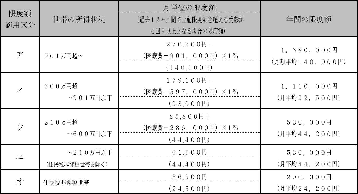 70歳未満の人の自己負担限度額
