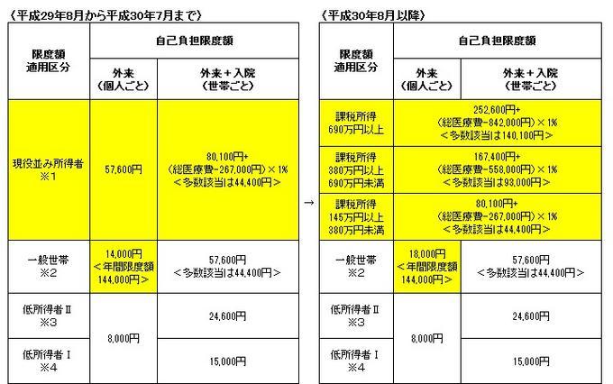 70歳以上の人の適用区分表