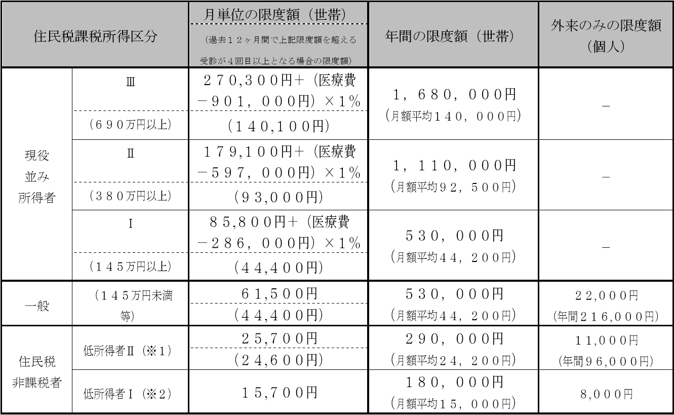 70歳以上の人の自己負担限度額