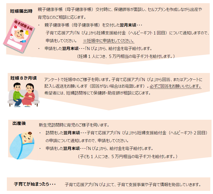 事業の流れについて案内する画像