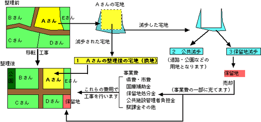 区画整理の説明図