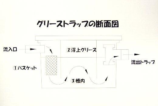 グリーストラップの断面図のイラスト