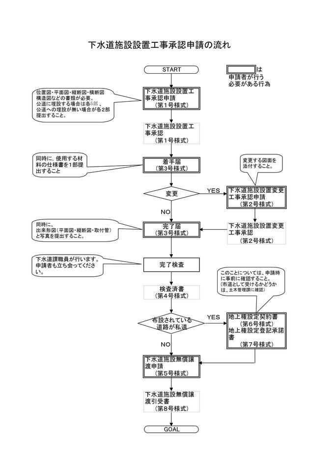 下水道施設設置工事承認申請の流れのフロー図