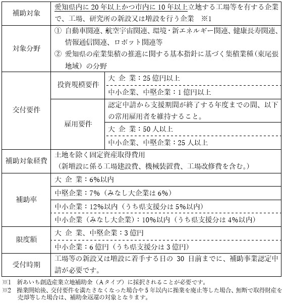企業再投資促進補助金概要版