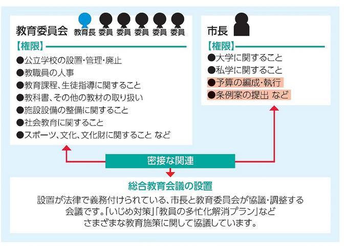 (図)教育委員会と市長の関係