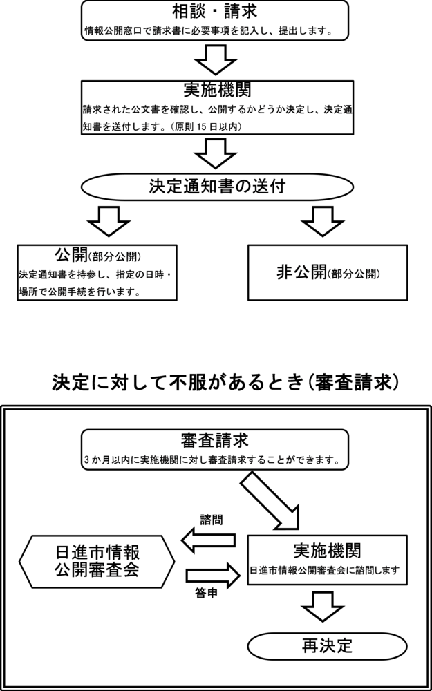 情報公開請求のフローチャート