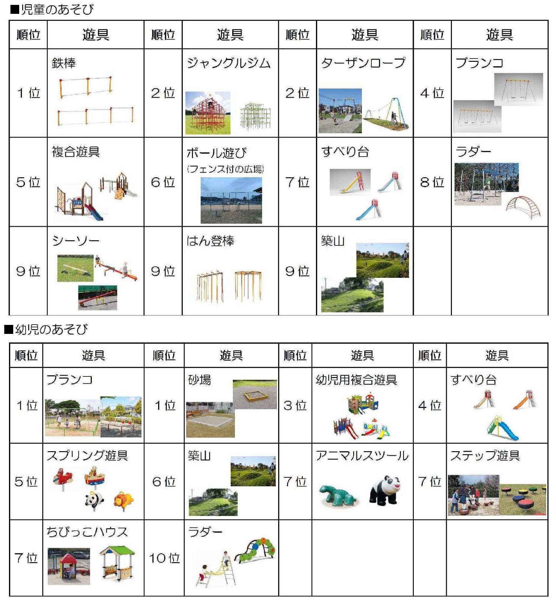 遊具導入の優先順位