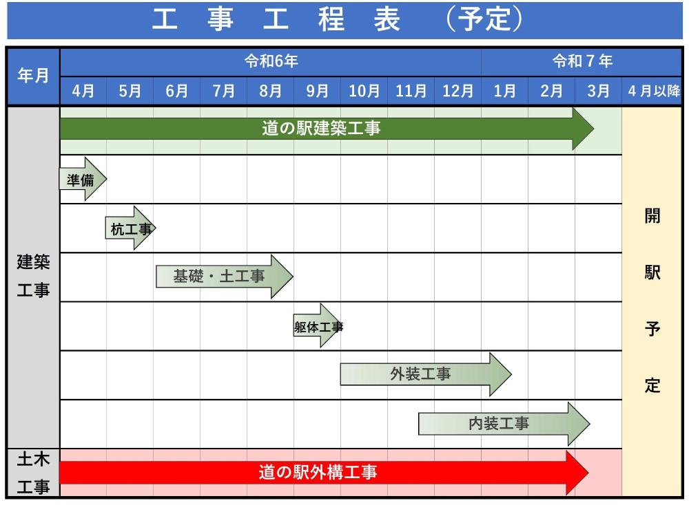 道の駅地域振興施設工程表