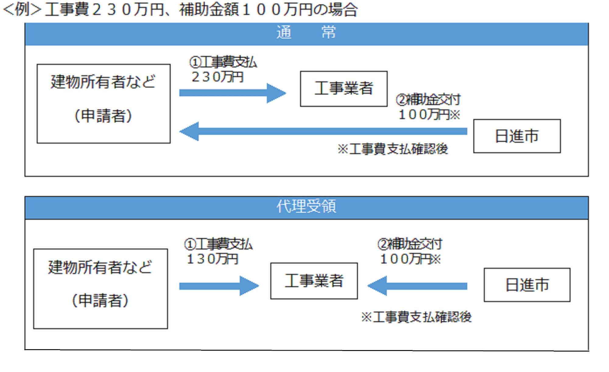 代理受領制度について