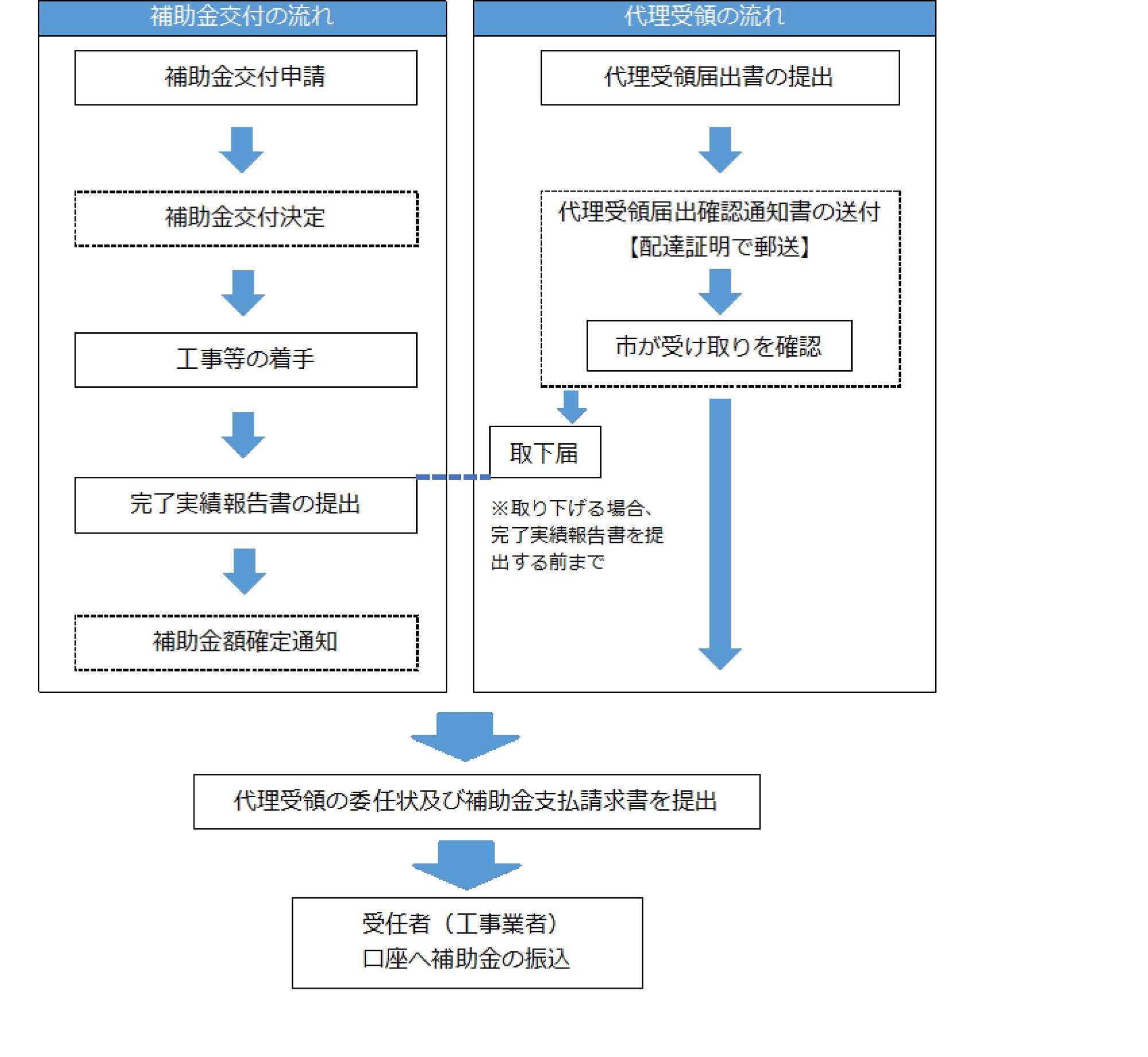 代理受領制度の流れ