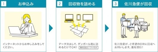 リネットジャパン利用の流れ