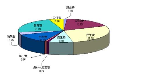 一般会計歳出決算額の円グラフ